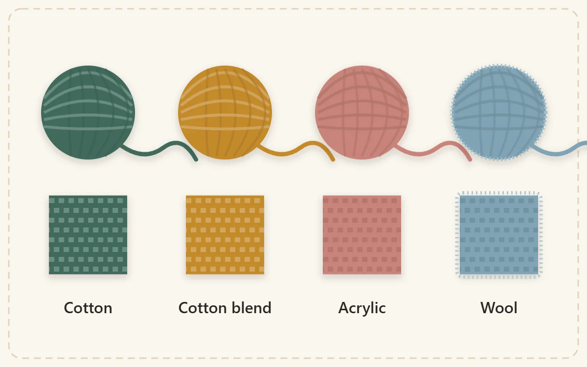 Comparison panel of four labeled yarn balls, Cotton, Cotton blend, Acrylic and Wool, each with a small crocheted swatch under it