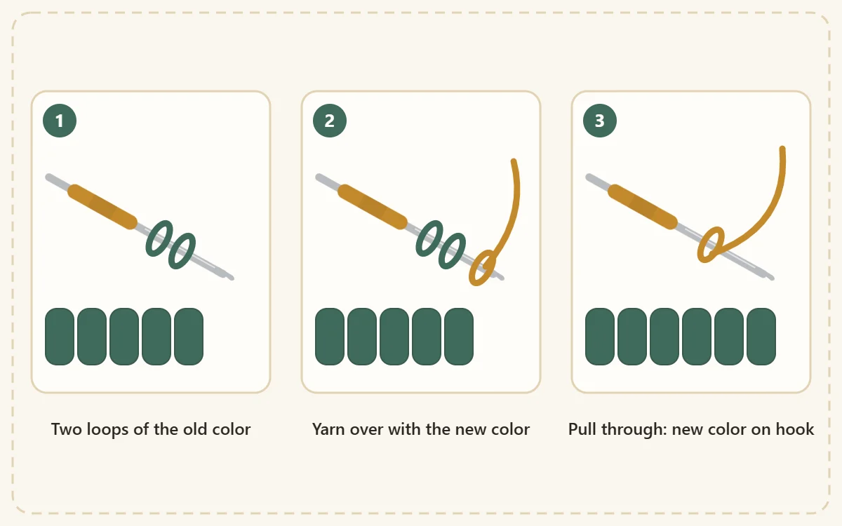Three numbered panels of a color change: the last stitch of the old color with two loops on the hook, the new color yarned over, and the new color pulled through so the loop on the hook is the new color