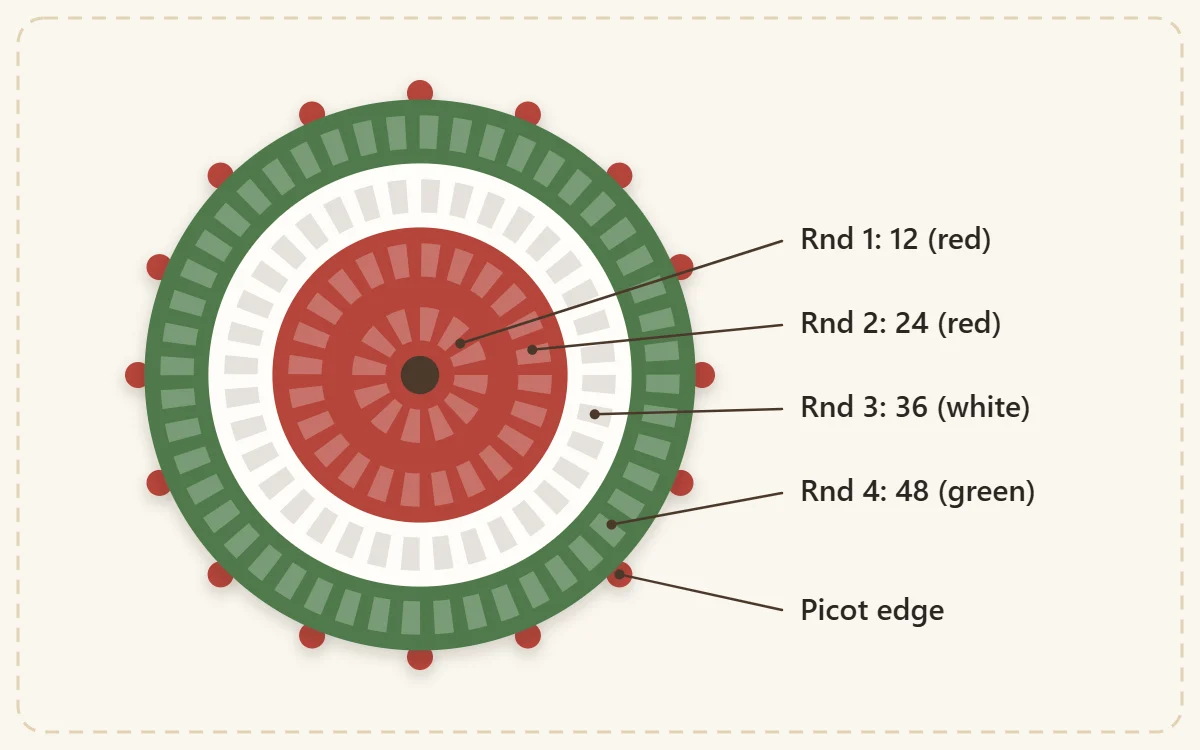 Ring diagram showing the color order from the center out: two red rounds, one white round, one green round and a picot edge, each ring labeled with its stitch count 12, 24, 36, 48
