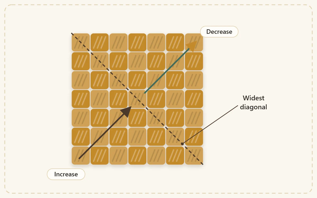 C2C diagram of a square made of diagonal rows of small blocks, with an arrow labeled Increase up to the widest diagonal and an arrow labeled Decrease after it