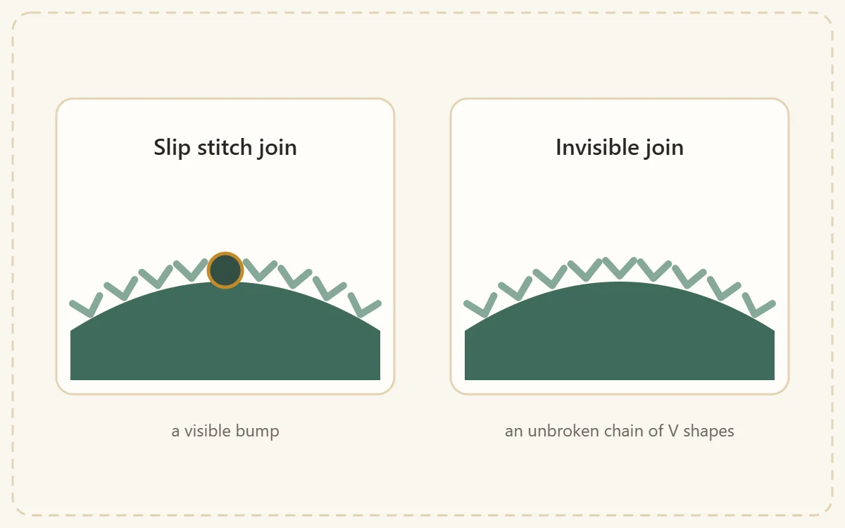 Two edge close-ups side by side: a slip stitch join with a visible bump and an invisible join with an unbroken chain of V shapes