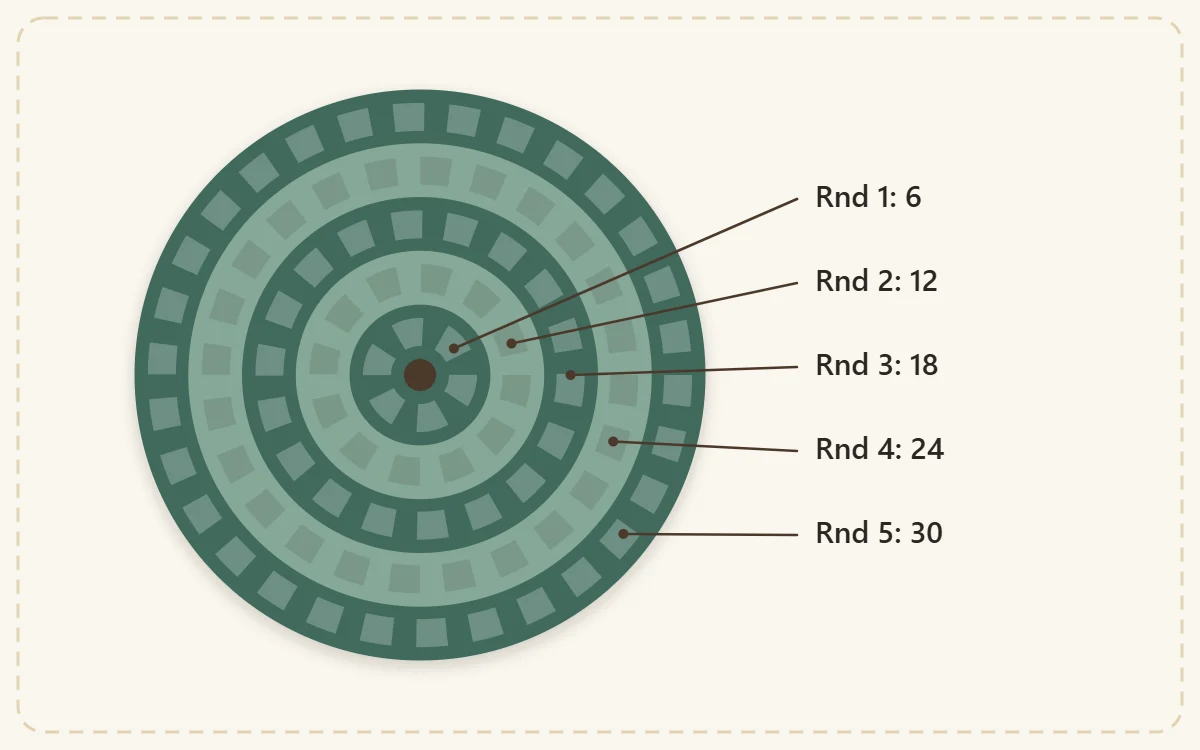 Concentric-ring chart of a single crochet circle labeled Rnd 1: 6, Rnd 2: 12, Rnd 3: 18, Rnd 4: 24, Rnd 5: 30