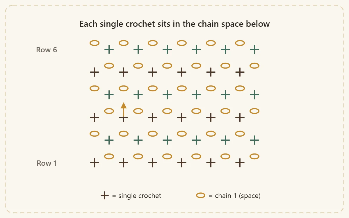 Stitch chart of moss stitch: an offset grid of single crochet marks and chain-1 spaces, each stitch sitting in the space of the row below