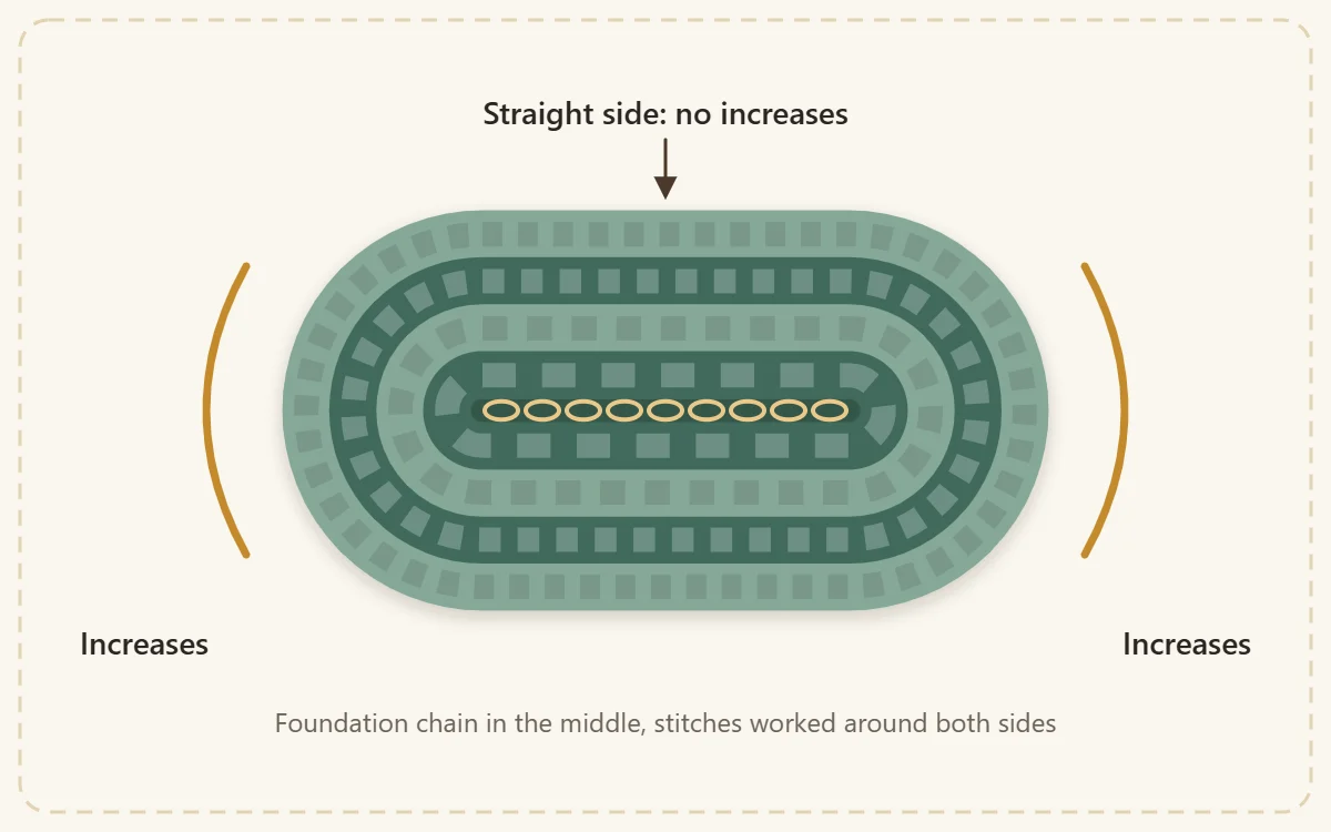 Oval chart with a horizontal foundation chain in the middle, stitches worked around both sides and increase groups marked at the two rounded ends