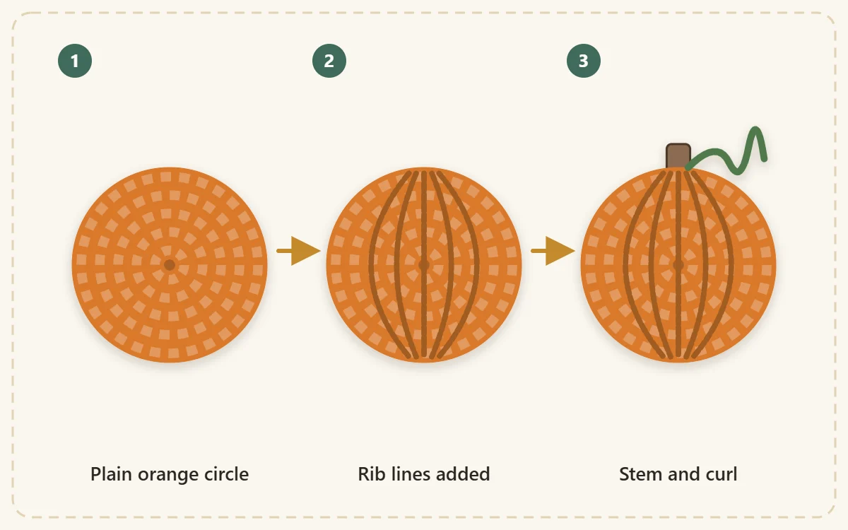 Three stages left to right: plain orange circle, circle with curved rib lines, finished pumpkin with stem and curl