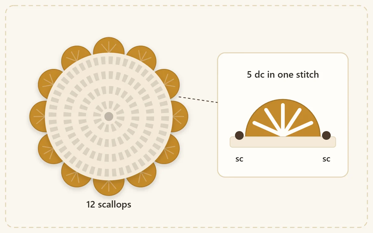 Round coaster outline with twelve scallops around the edge, one scallop enlarged and labeled 5 dc in one stitch, with sc between scallops