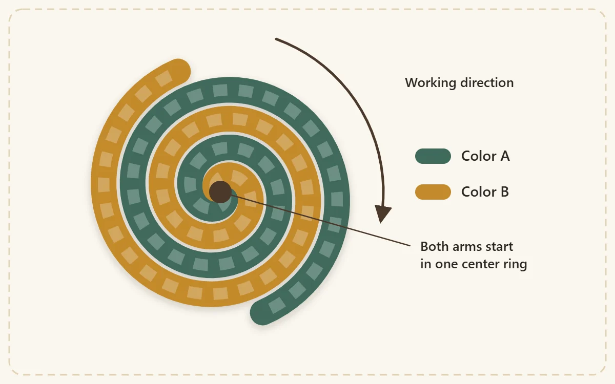 Diagram of two interleaved spiral arms, one per color, starting from one center ring with an arrow showing the working direction