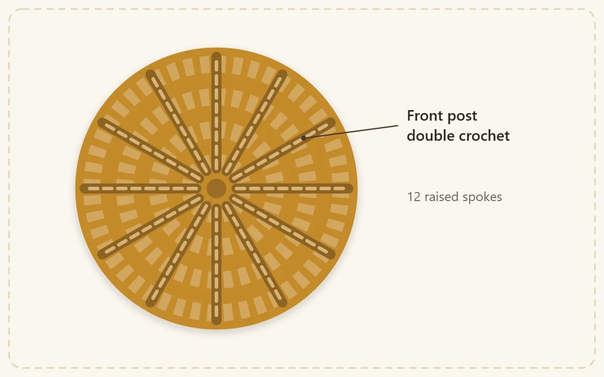Top view of a round coaster with twelve raised spokes radiating from the center, one spoke labeled Front post double crochet